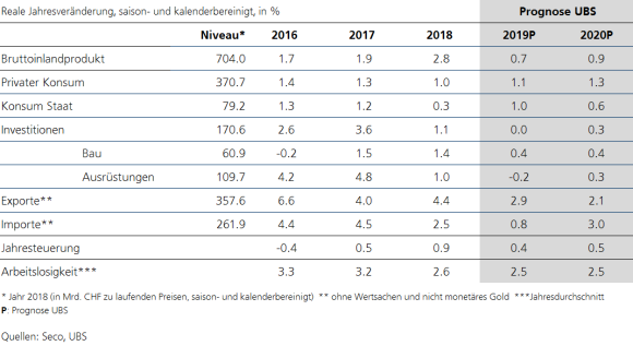 Prognosetabelle 2020 (Quelle: UBS) Prognosetabelle 2020 (Quelle: UBS)