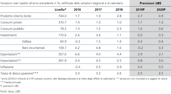 Tabella delle previsioni 2020 (Fonte : UBS)