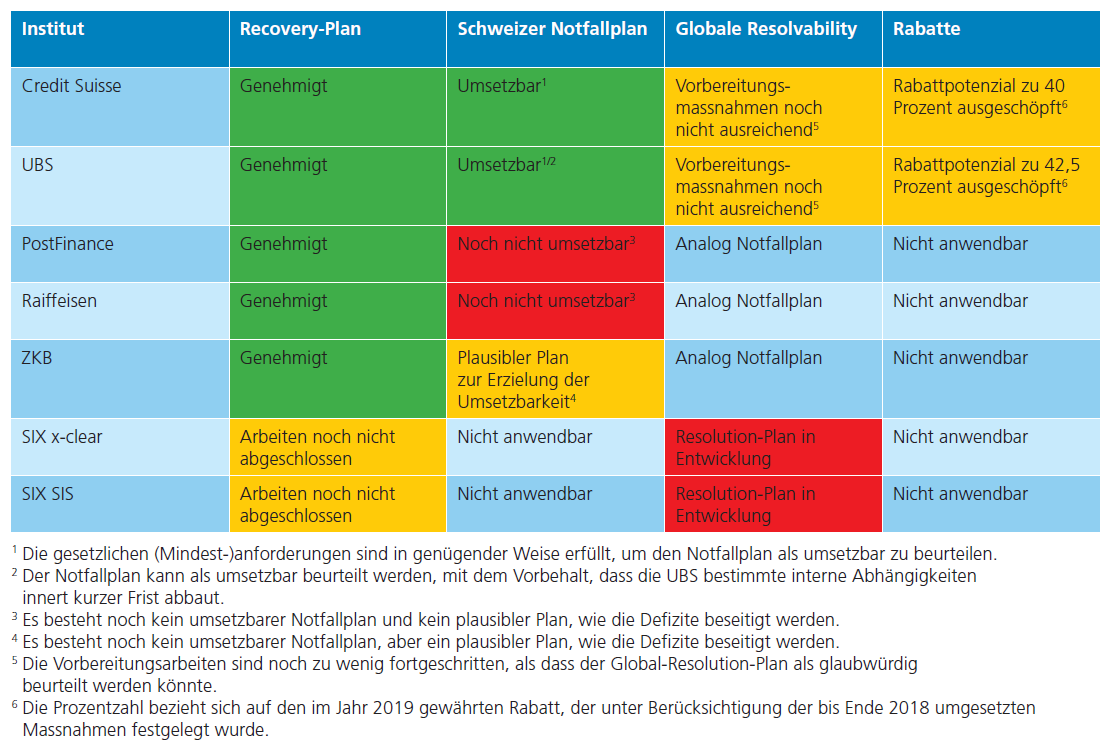 Tabelle Stand der Arbeiten 2019 (Quelle: Finma)