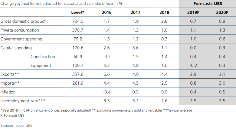 2020 forecast table (source: UBS)