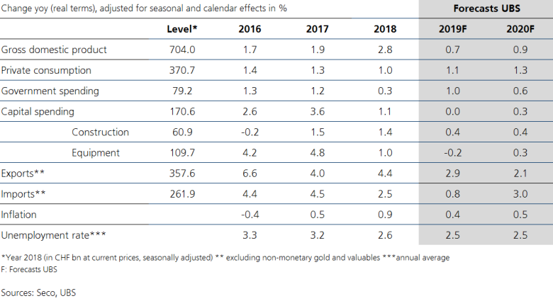 2020 forecast table (source: UBS) 2020 forecast table (source: UBS)
