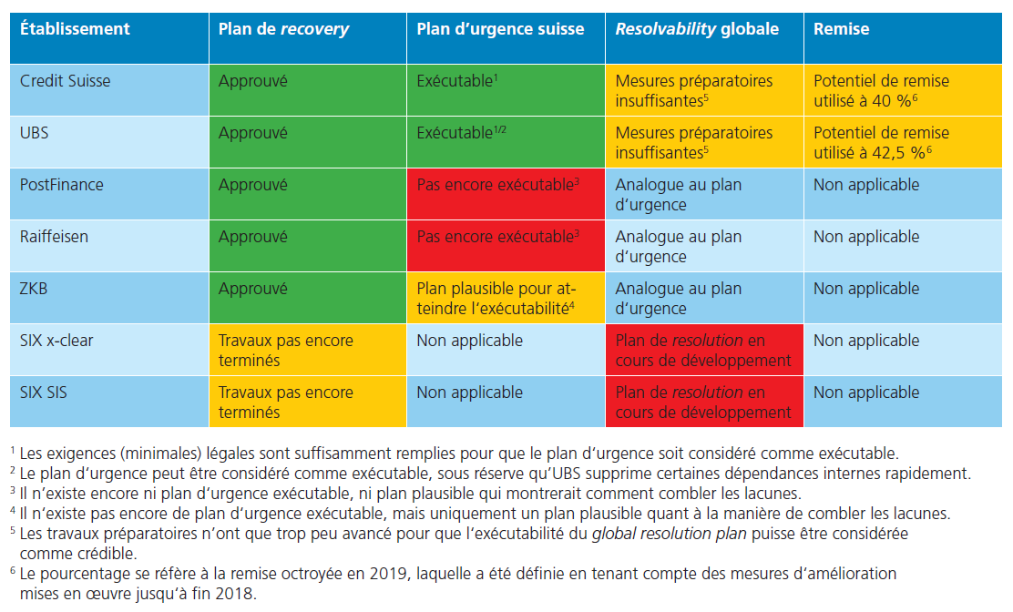 Tableau avancement des travaux 2019 (source : Finma)