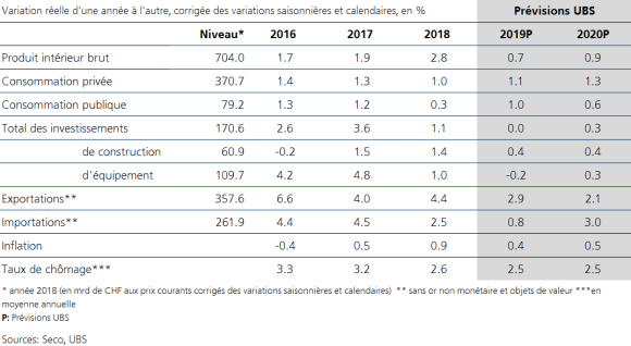 Tableau prévision 2020 (source : UBS)